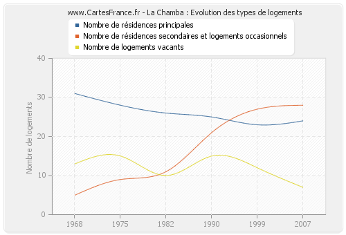 La Chamba : Evolution des types de logements